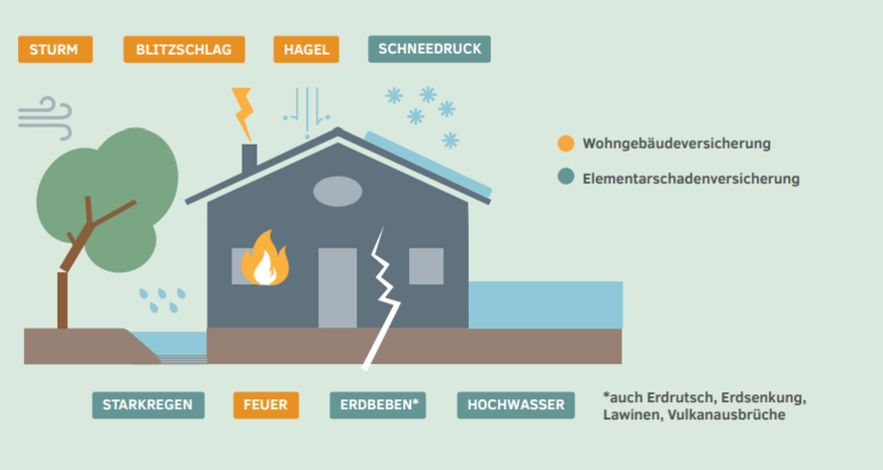 Leistungen der Wohngebäude- und der Elementarschadenversicherung Illustration eines Hauses mit Symbolen für Sturm, Blitz, Hagel, Schneelast, starken Regen, Feuer, Erdbeben und Überschwemmung. Zeigt den Versicherungsschutz für Gebäude und Katastrophen an.