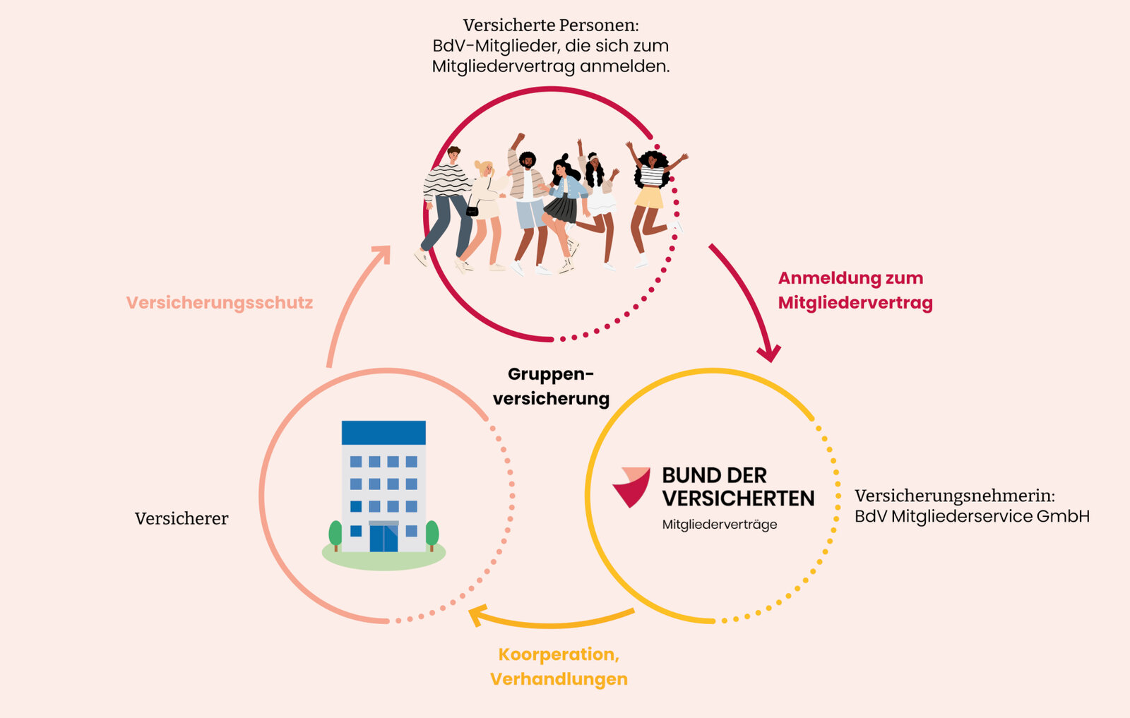 Die Grafik erläutert die Funktionsweise der Mitgliederverträge des BdV. | © BdV