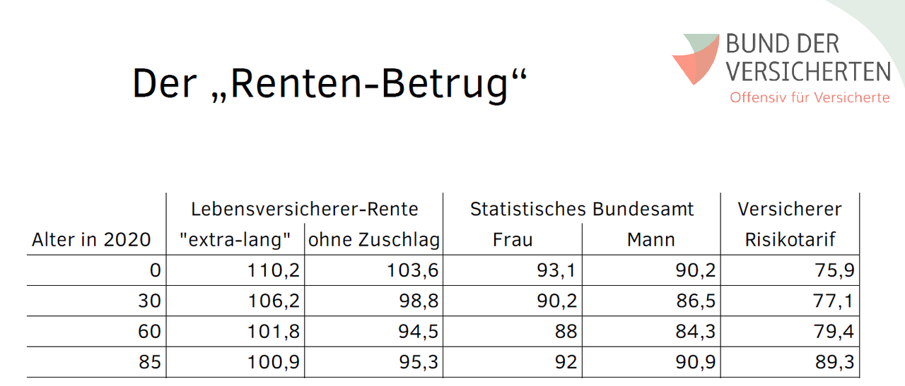 Tabelle legaler Rentenbetrug