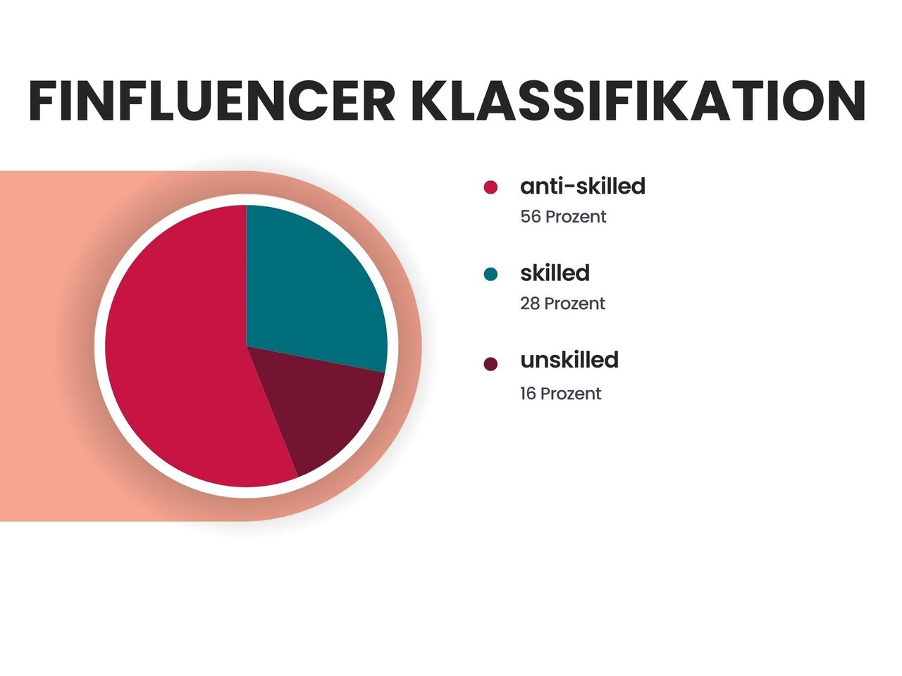 Das Kreisdiagramm zeigt die prozentuale Verteilung von skilled, unskilled und anti-skilled Finfluencern.  | © Kreisdiagram erstellt mit Canva.com / Quelle: Swiss Finance Institute Research Paper No. 23-30