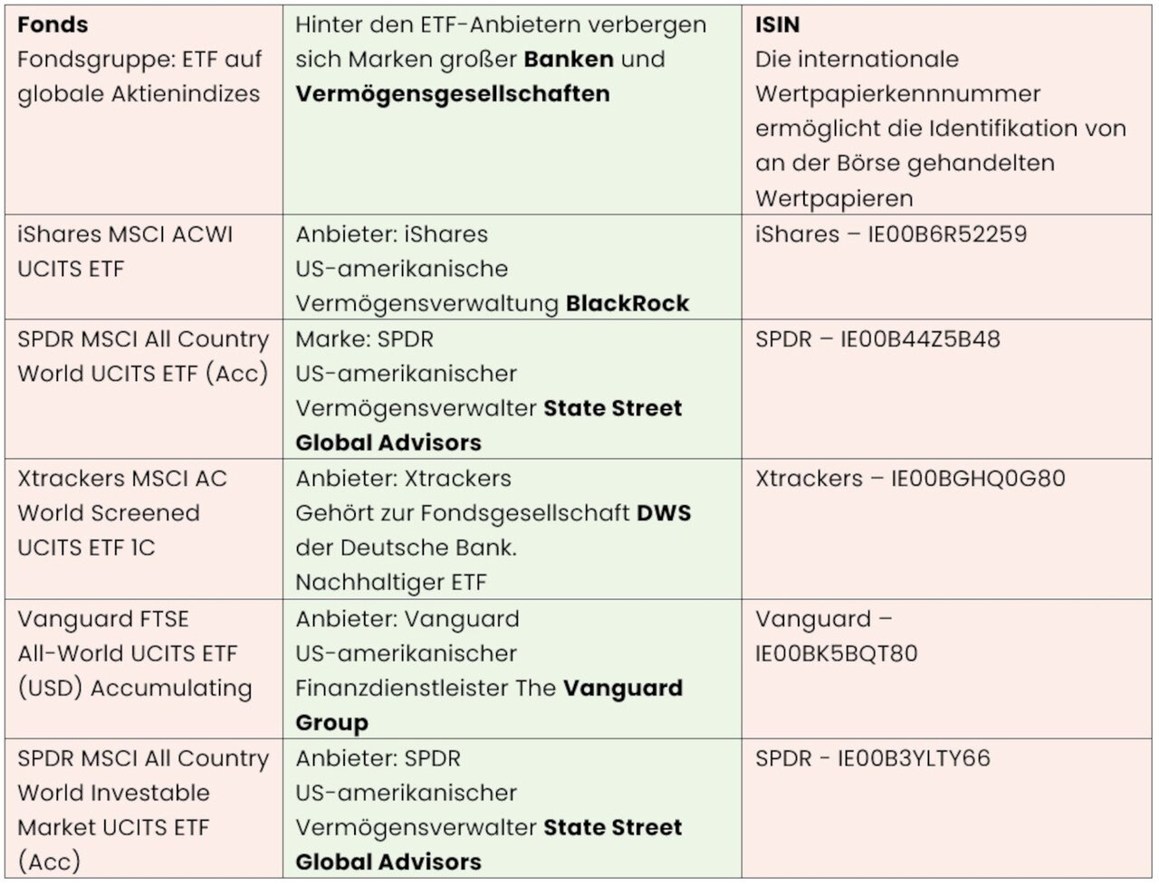 Tabelle mit ETF-Anbietern, die ETFs MSCI All Country World (ACWI) sowie FTSE All World anbieten. | © Bund der Versicheren e. V. / Stand 13.05.2025 Tabelle mit ETF-Anbietern, die ETFs MSCI All Country World (ACWI) sowie FTSE All World anbieten. | © Bund der Versicheren e. V. / Stand 13.05.2025