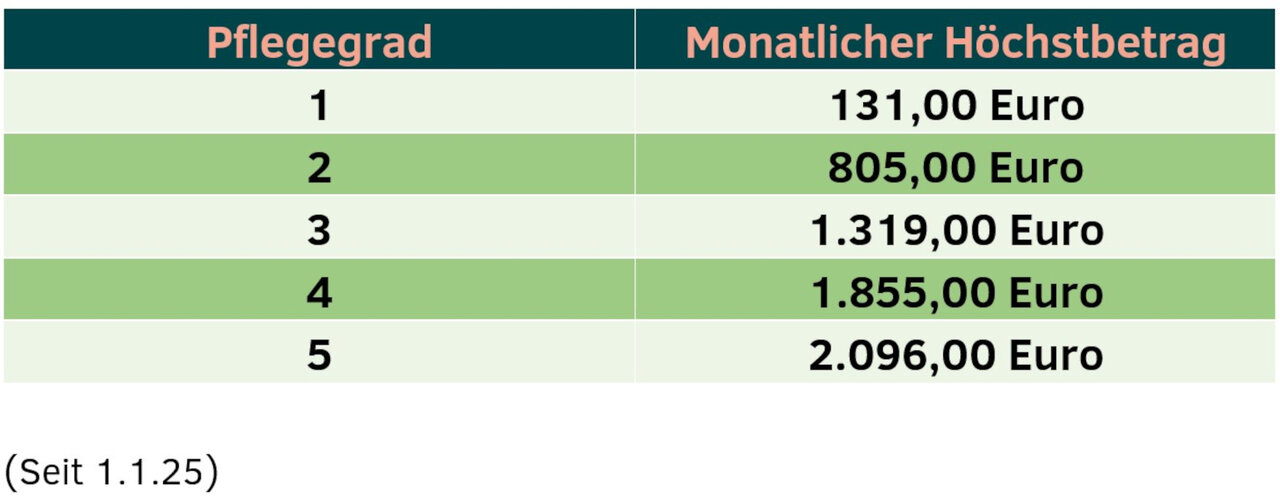 Das Bild zeigt eine Tabelle der Leistungsbeträge der Pflegeversicherung für vollstationäre Pflege im Pflegeheim. | © Bund der Versicherten e. V.