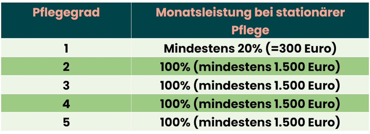 Das Bild zeigt eine Tabelle mit der empfohlenen Monatsleistung bei stationärer Pflege | © Bund der Versicherten e. V.