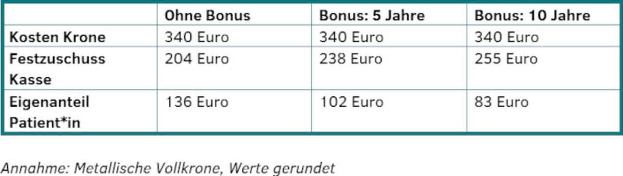 Tabelle Bonus Zahnzusatzversicherung