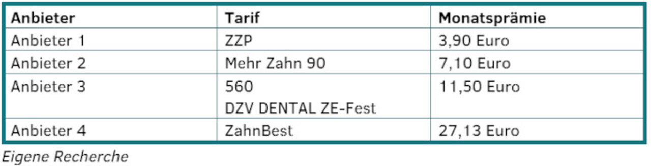 Tabelle Bonus Zahnzusatzversicherung