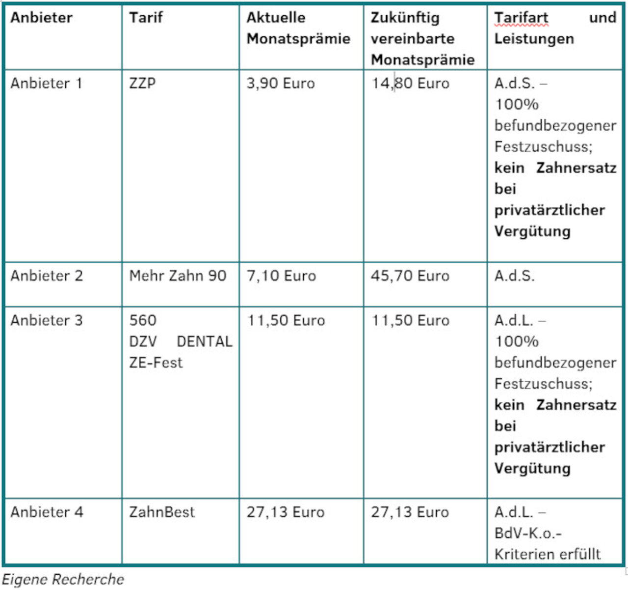 Tabelle Bonus Zahnzusatzversicherung